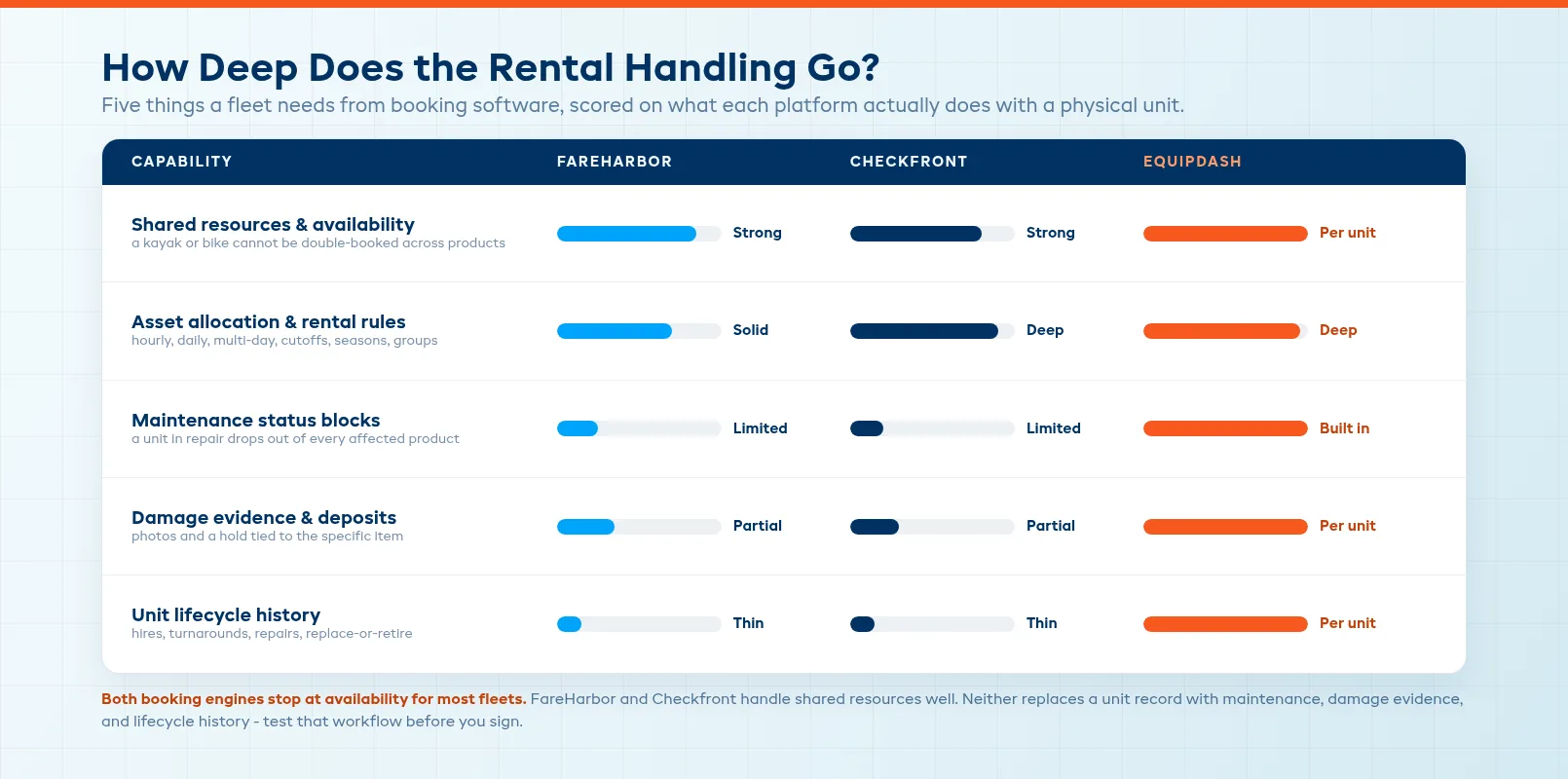 FareHarbor and Checkfront rental inventory depth compared across resources, asset allocation, maintenance status, damage records, and unit history