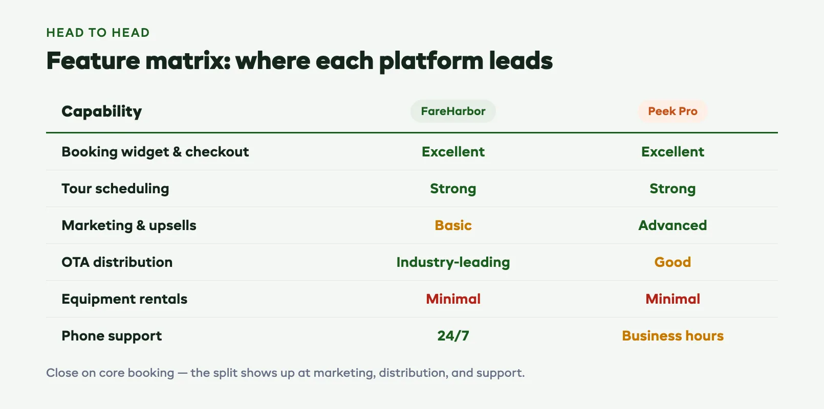 Feature matrix comparison of the two tour booking platforms across checkout, scheduling, and marketing
