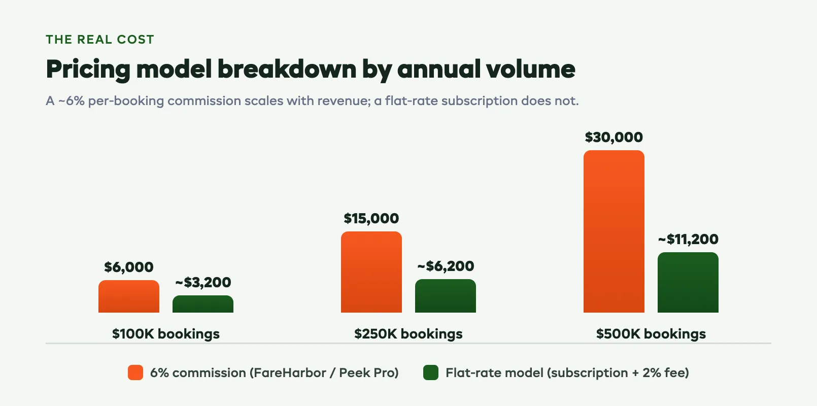 Pricing model breakdown showing commission versus flat-rate fees at different revenue levels
