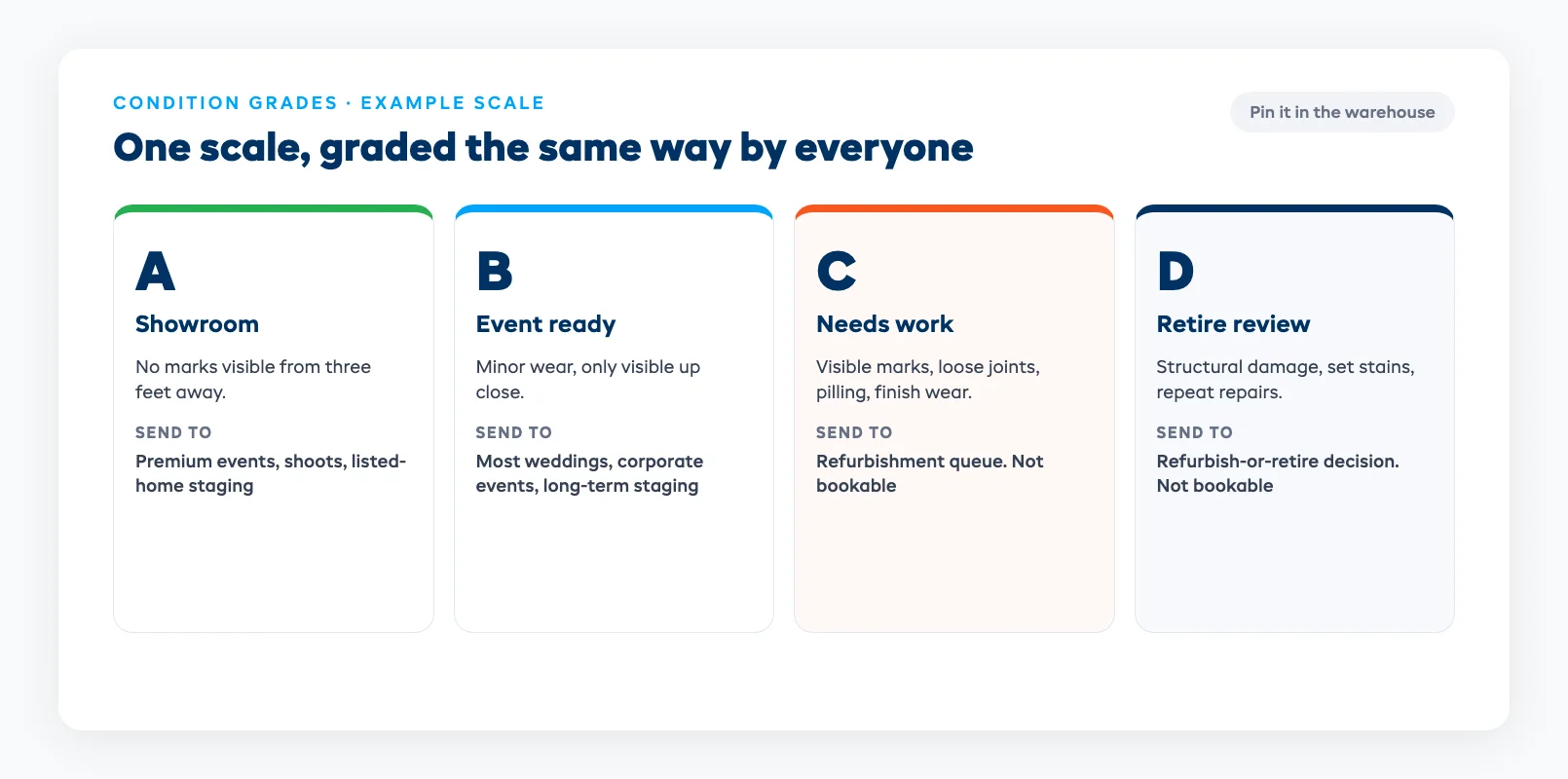 Condition grade scale from A showroom to D retire review, with what each grade means and where each piece can be sent