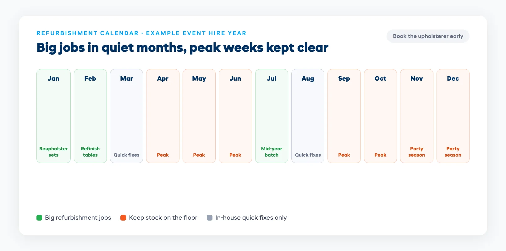 Refurbishment calendar showing peak event months kept clear and big upholstery and refinishing jobs scheduled into quiet months