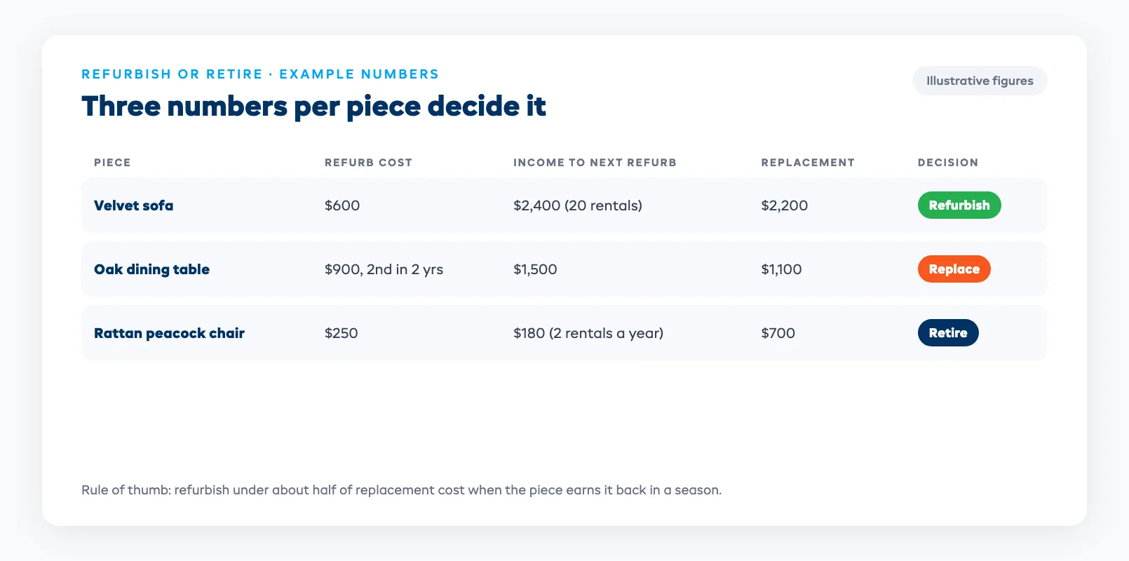 Refurbish or retire math comparing refurbishment cost, rental income, and replacement cost for three example pieces