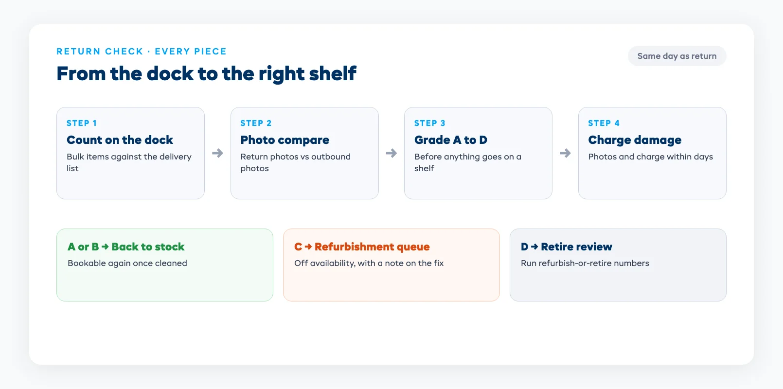 Return check flow from count on the dock to photo compare, grade, and routing to stock, refurbishment, or retire review