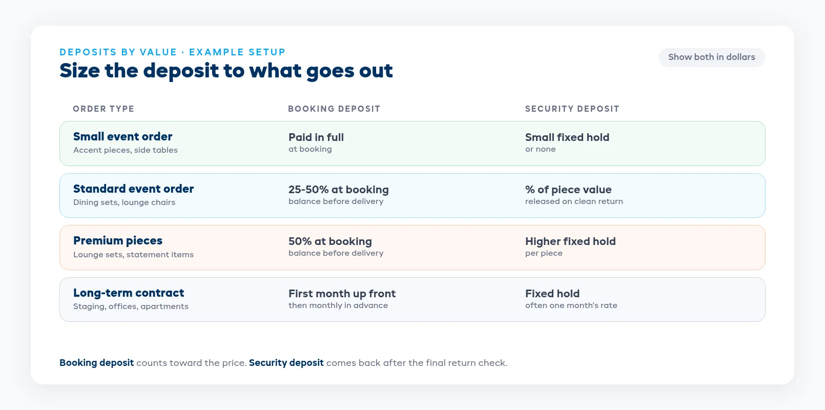 Deposit value tiers sizing the security hold to what is going out on each order