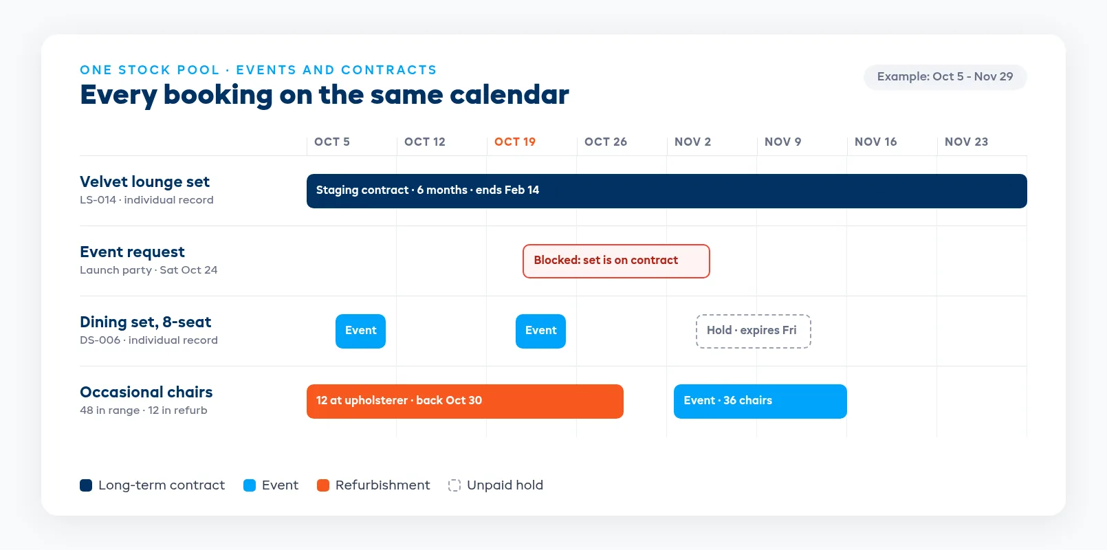 Shared stock pool calendar showing a lounge set on a six-month contract blocked from weekend event dates