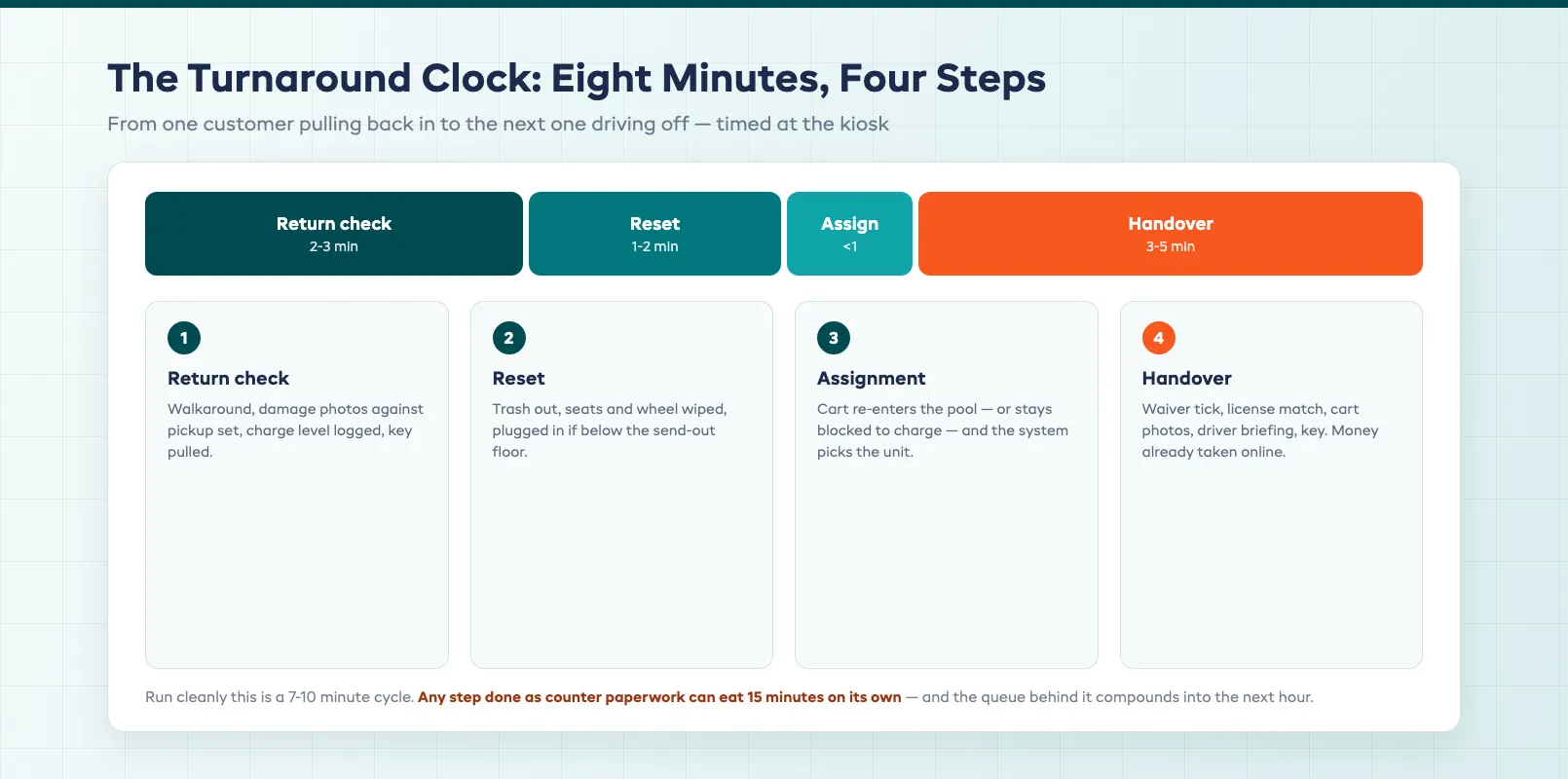 Turnaround step clock breakdown timing each stage from return check to key handover