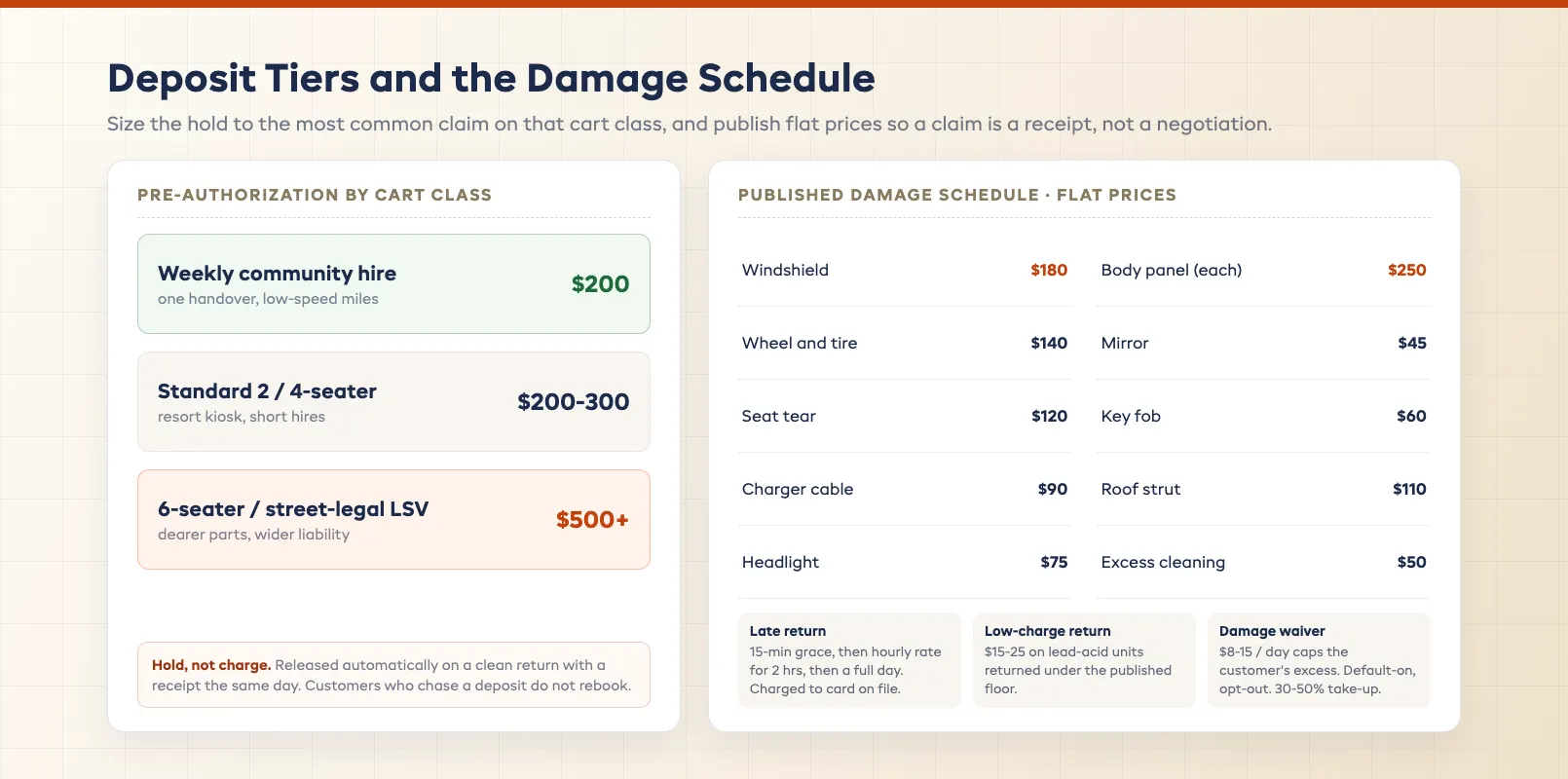 Deposit damage schedule card listing tiered pre-authorization holds by cart class and flat published prices for the most common repairs