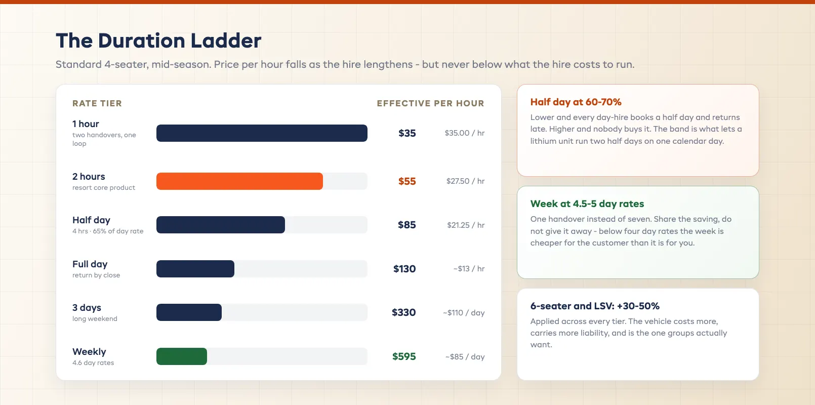 Duration rate tier ladder from a one-hour loop to a weekly hire showing how the effective hourly price falls as hires lengthen