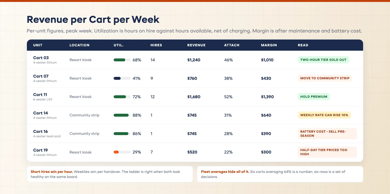 Utilization revenue per unit scoreboard ranking carts by weekly earnings, hours on hire, attach rate, and margin after maintenance