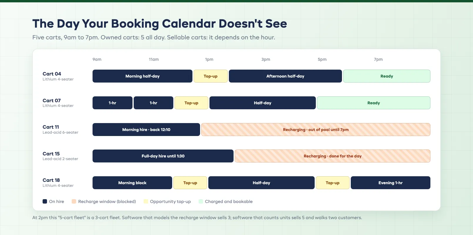 Charge cycle fleet timeline showing each cart rotating through morning bookings, recharge windows, and afternoon availability