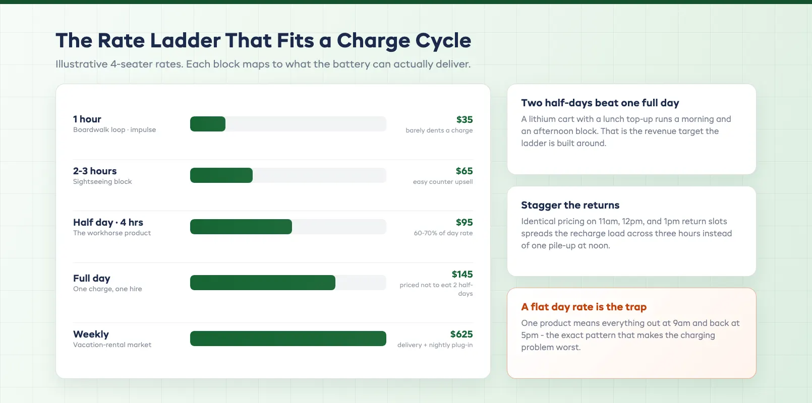 Hourly and half day rate ladder for golf cart rentals from a one hour loop to a weekly vacation hire
