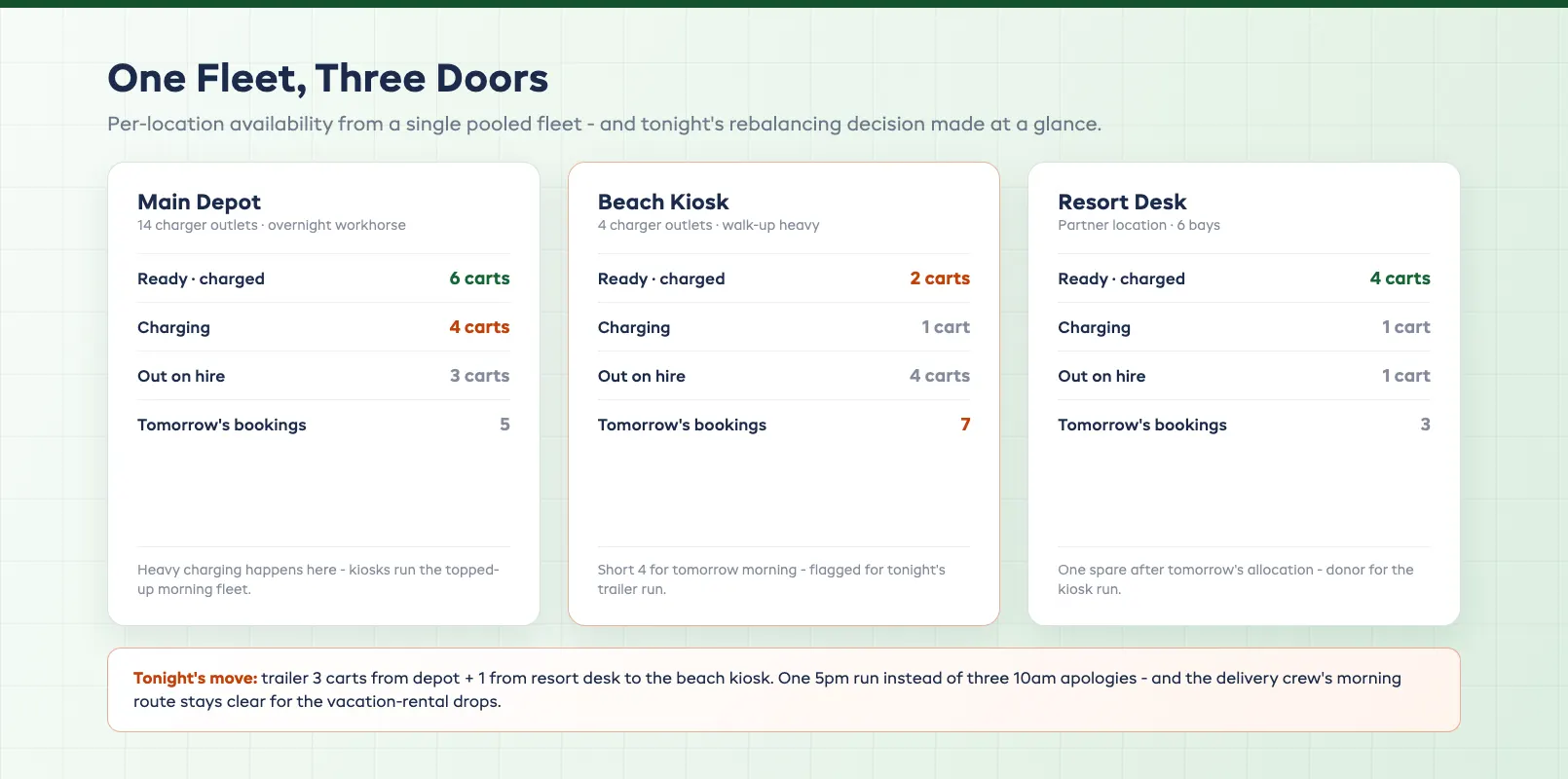 Multi point pickup board mapping carts across depot, beach kiosk, and resort locations with live ready counts
