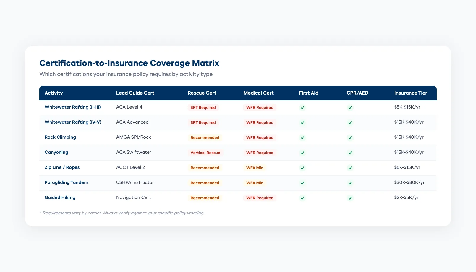 Certification-to-insurance matrix showing which certs are required for coverage by activity type