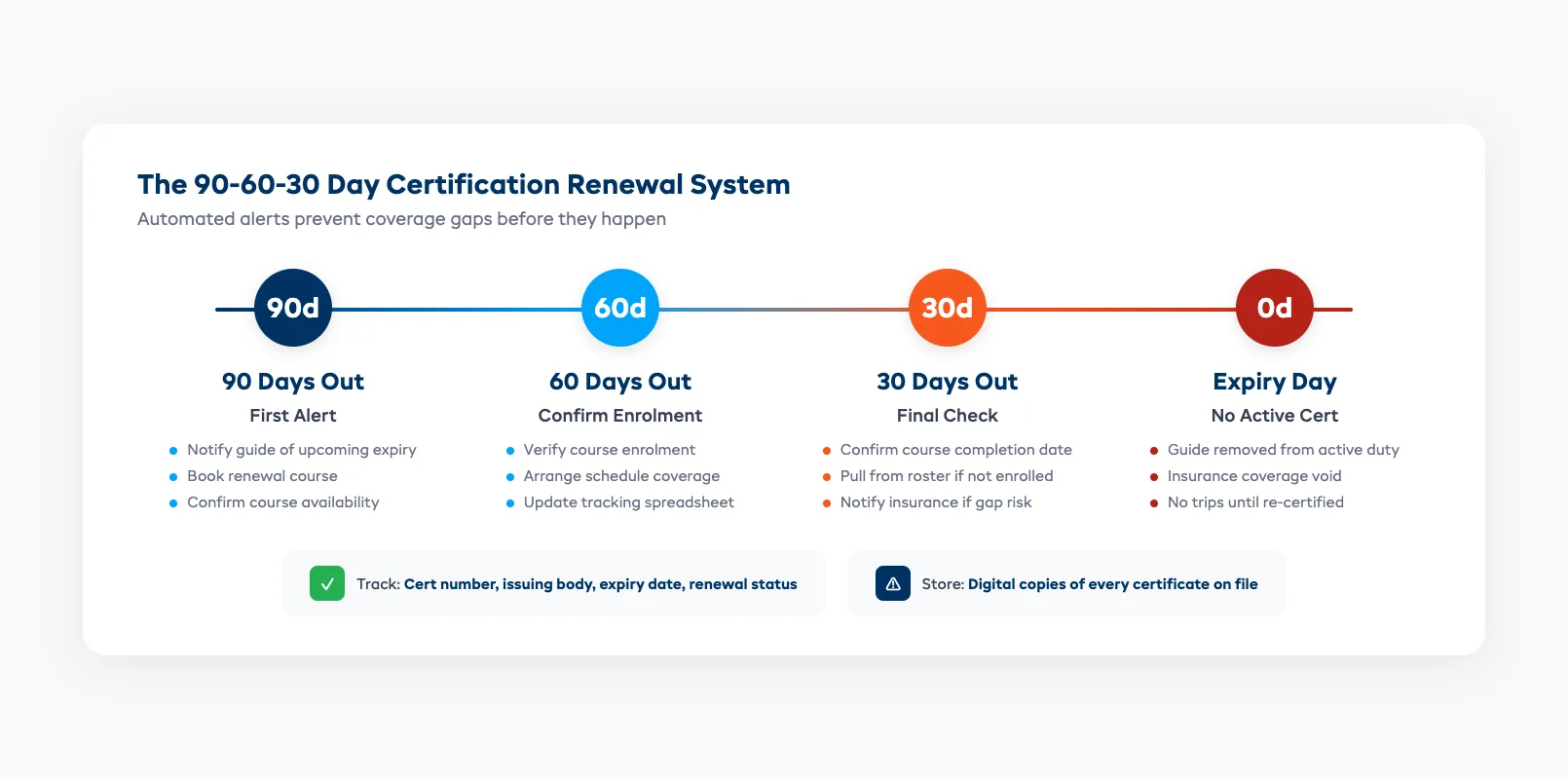 Renewal tracking timeline showing 90-60-30 day alert system for guide certifications