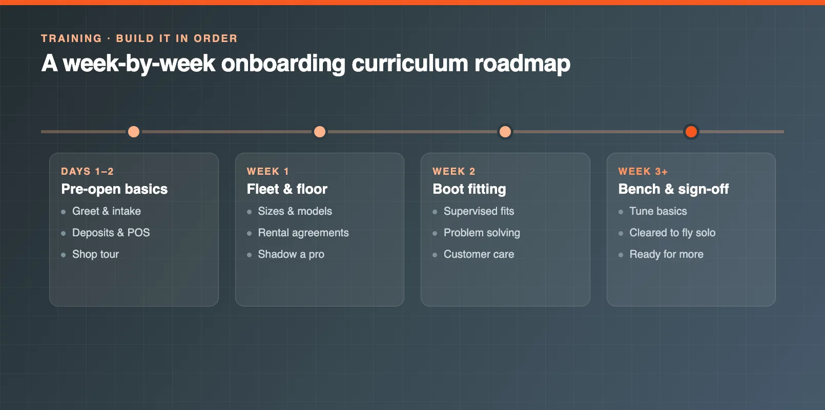 Week-by-week onboarding curriculum roadmap for a new ski rental shop hire from intake to boot fitting