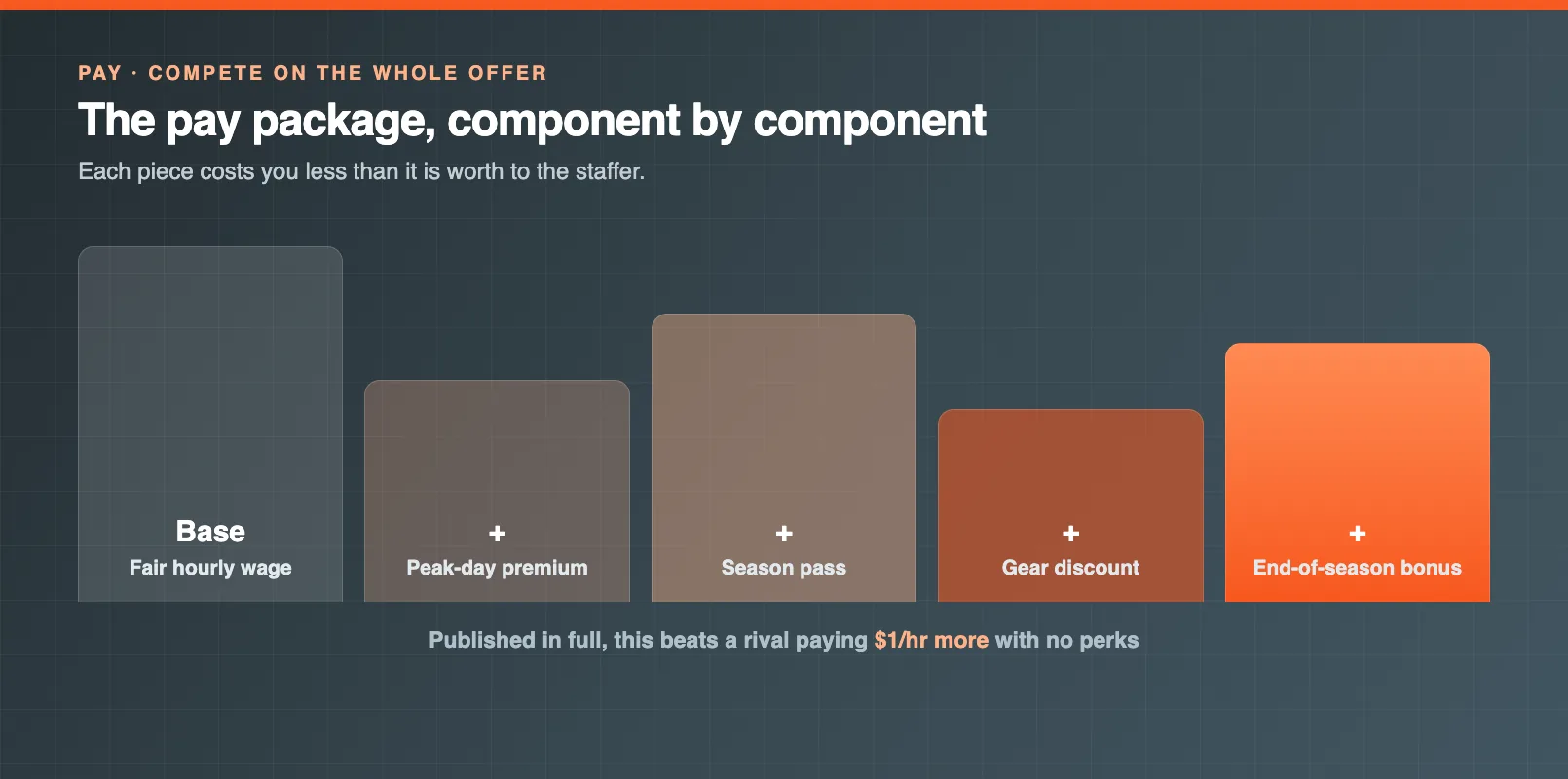 Pay structure breakdown of a seasonal ski rental package, the component bars for base wage, peak-day premium, season pass, and end-of-season bonus