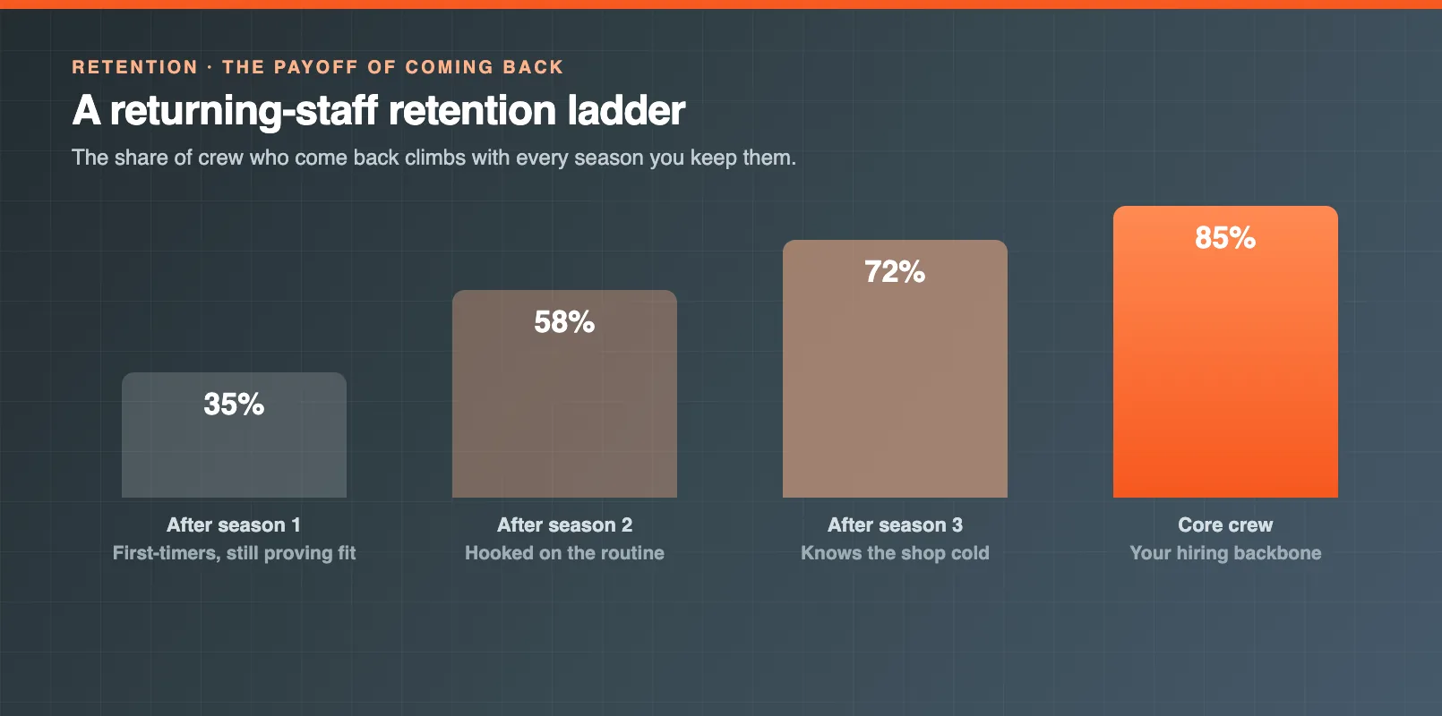 Retention ladder showing the share of returning staff rising with each season of tenure at a ski rental shop