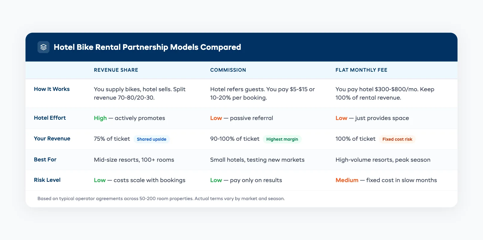 Hotel bike rental partnership models compared — three structures for hotel and resort operators