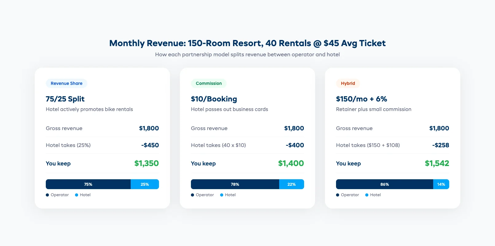 Hotel bike rental revenue share vs commission comparison chart