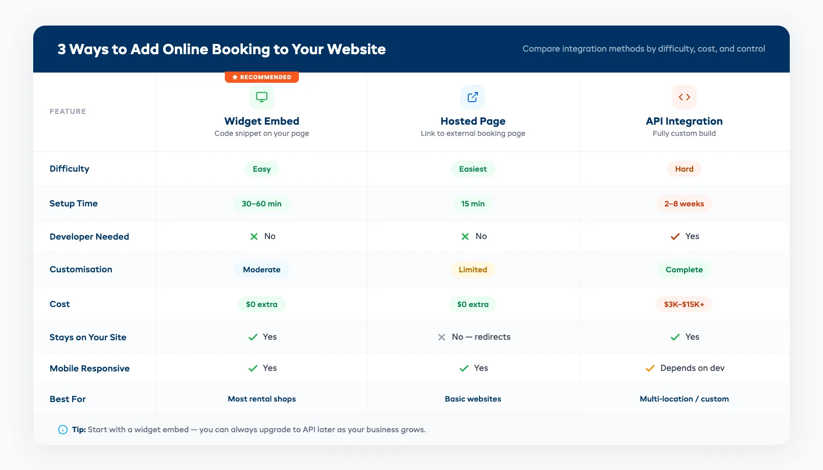 Comparison of 3 booking integration methods — widget embed, hosted page, and API