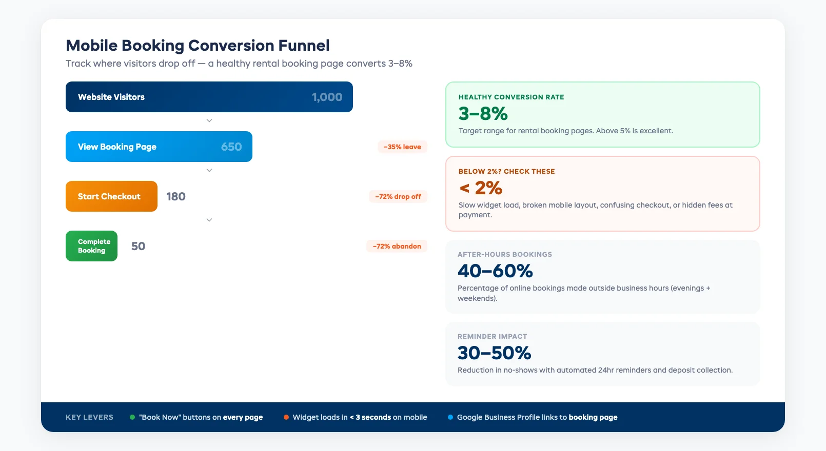 Mobile booking conversion funnel showing visitor drop-off rates from website visit to completed booking
