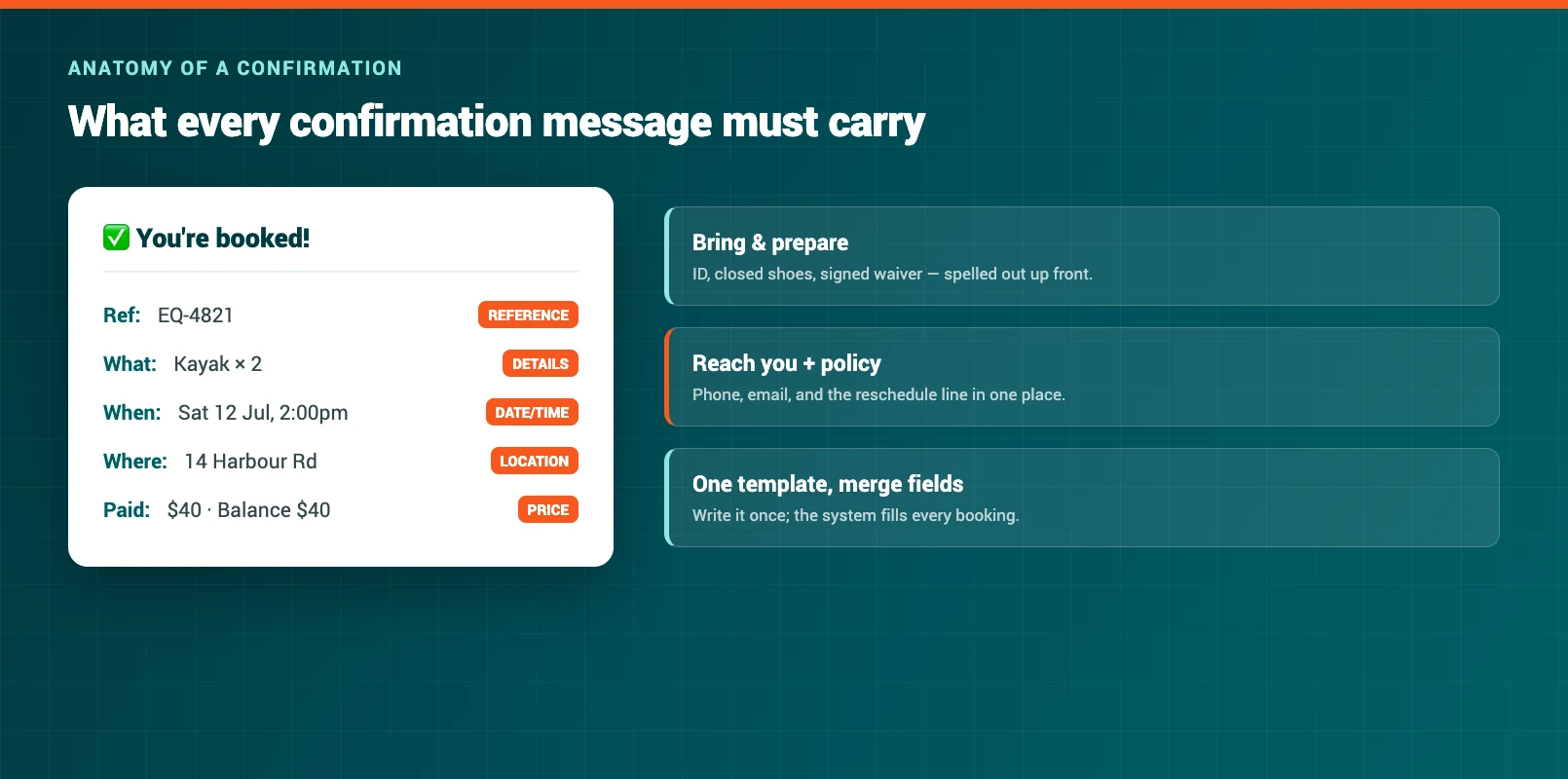 Breakdown of a booking confirmation message anatomy, labelling each essential element an operator should include