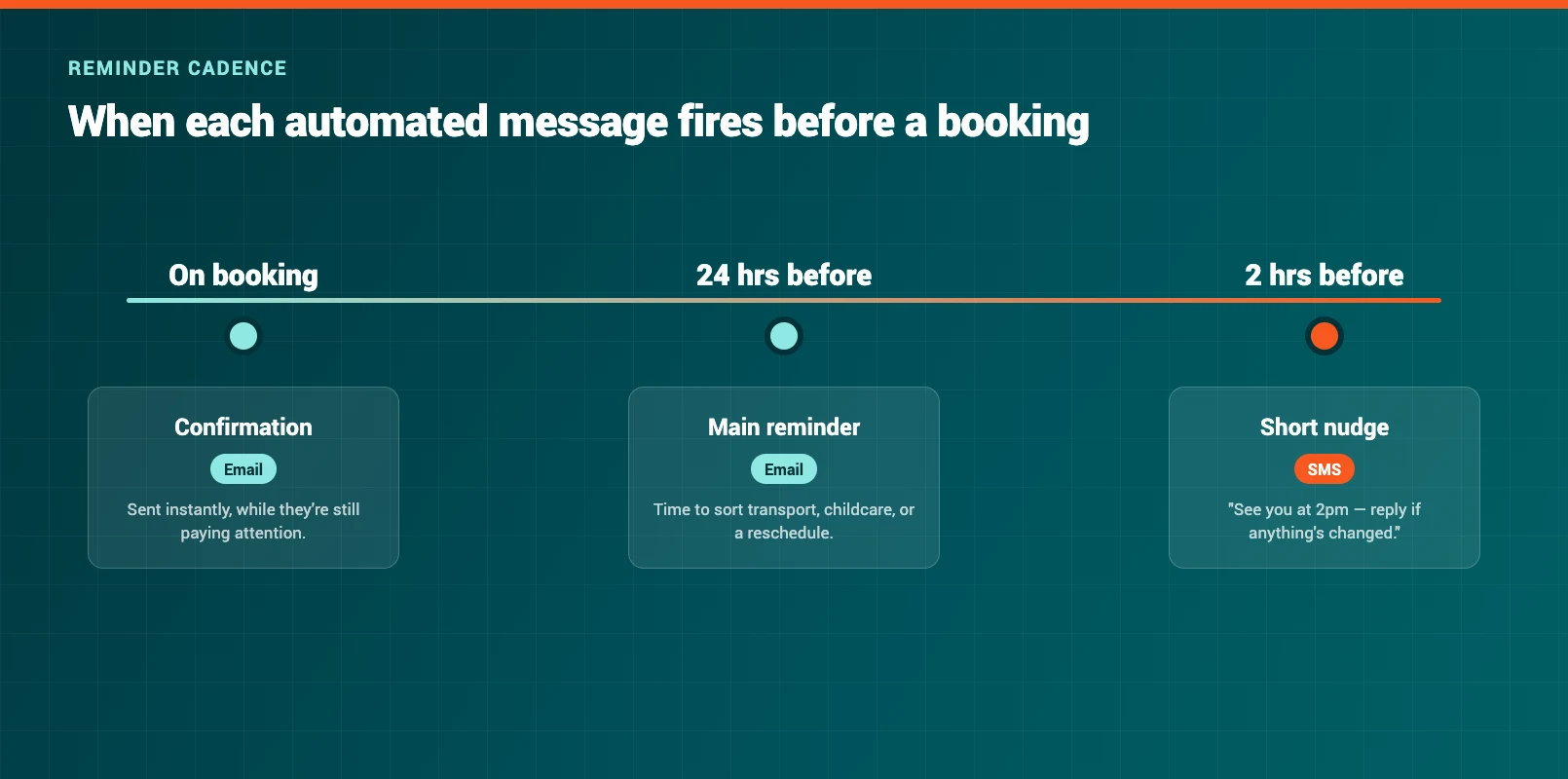 Reminder cadence timing sequence showing when each automated message fires ahead of a booking, from confirmation to final nudge