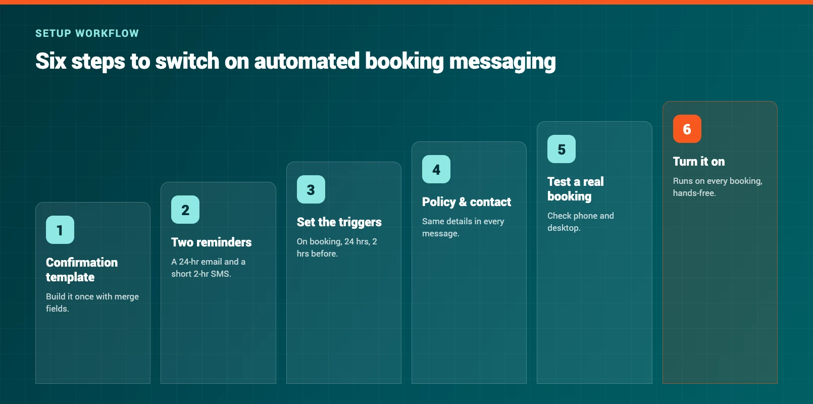 Setup workflow ladder showing each step to switch on automated booking messaging, from template to going live