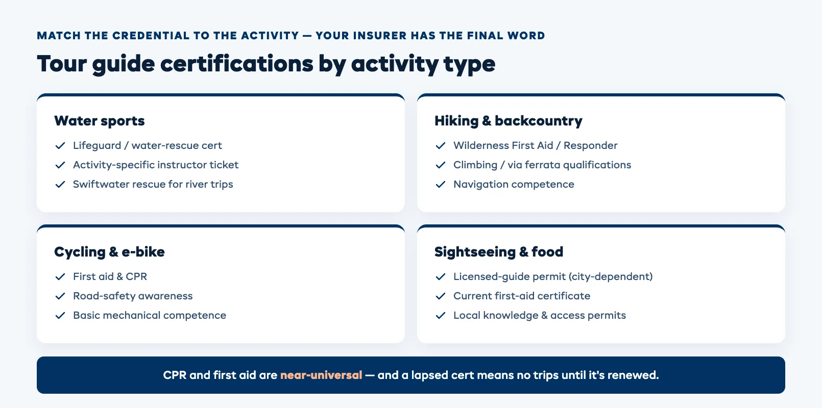 Tour guide certifications by activity type matrix mapping water sports, hiking and backcountry, cycling tours, and sightseeing to their required qualifications such as lifeguard, wilderness first responder, CPR, and licensed-guide permits