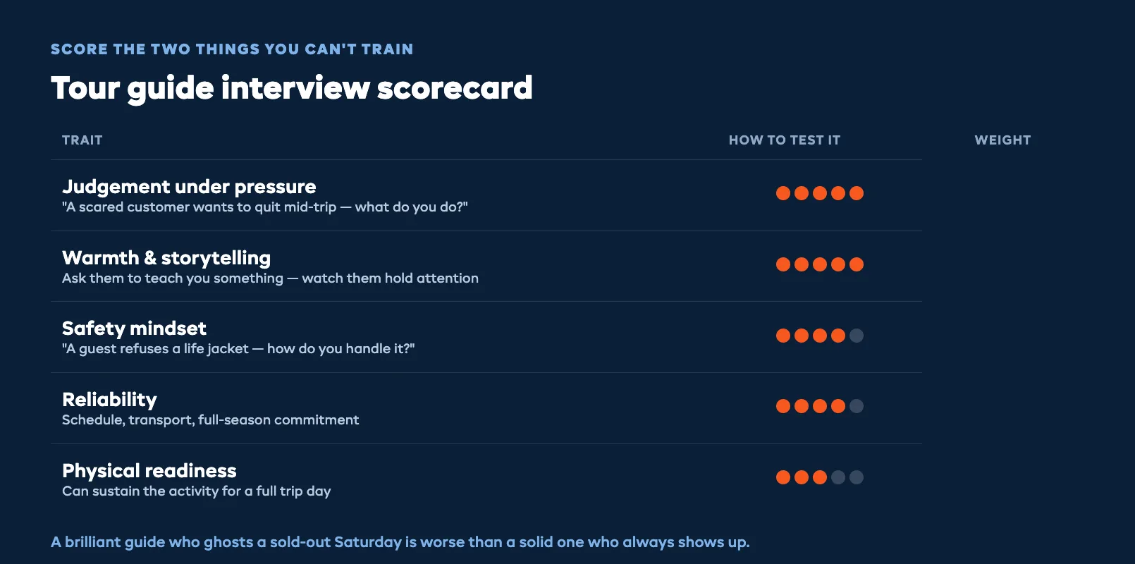 Tour guide interview scorecard rating candidates on five traits: judgement under pressure, warmth and storytelling, safety mindset, reliability, and physical readiness, with a hire recommendation column