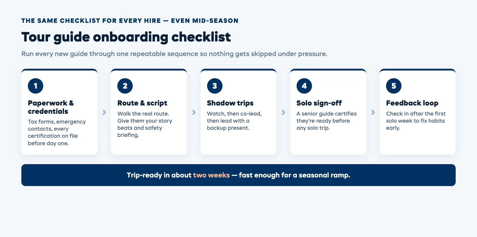 Tour guide onboarding checklist showing five stages from paperwork and certifications through shadow trips, solo sign-off, and ongoing feedback, with a target of trip-ready in two weeks