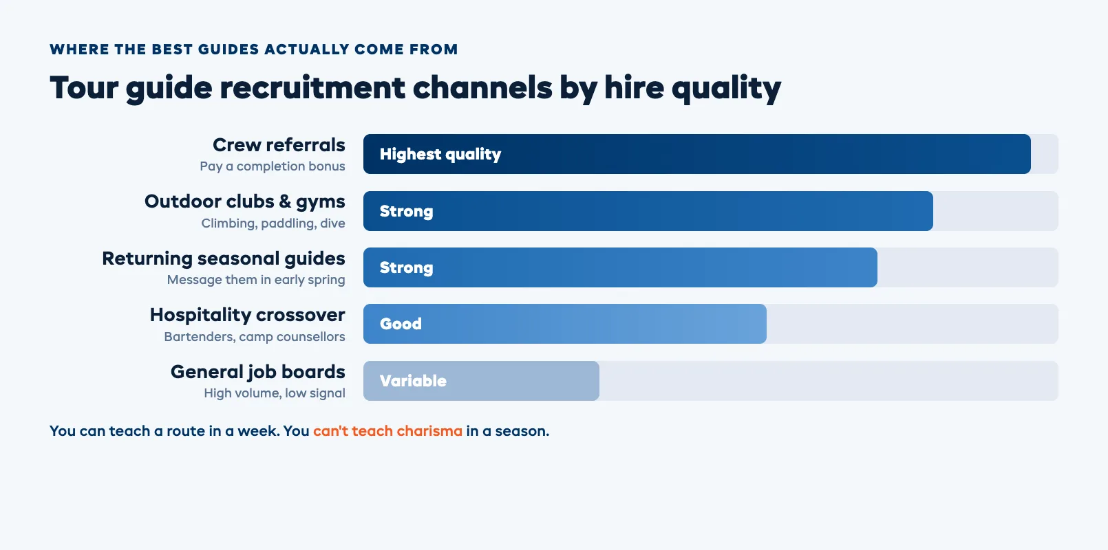 Tour guide recruitment channels ranked by hire quality, showing crew referrals, outdoor clubs and gyms, returning seasonal guides, hospitality crossover hires, and general job boards as sources for finding tour guide candidates