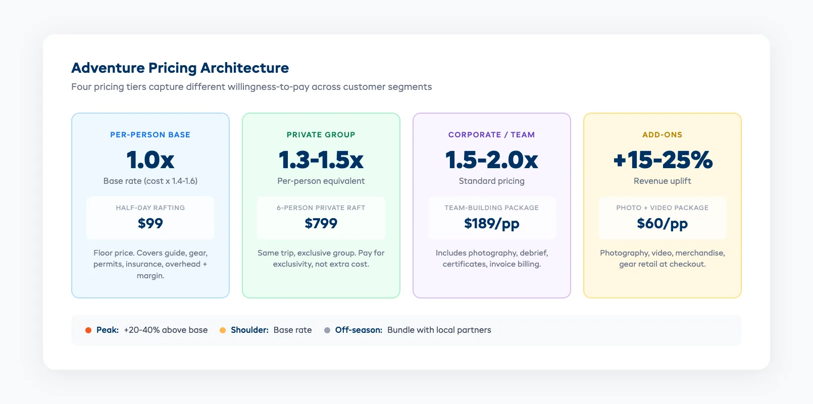 Adventure pricing architecture showing per-person, private group, corporate, and add-on tiers
