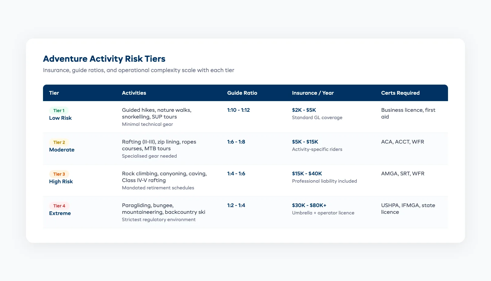 Adventure activity risk tier comparison showing guide ratios, insurance costs, and certifications required