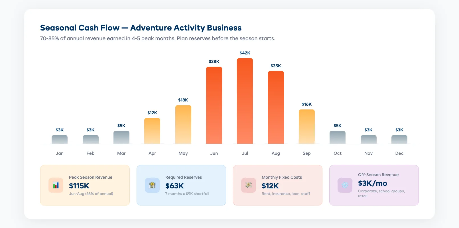 Seasonal cash flow chart for adventure activity businesses showing peak versus off-season revenue and reserve requirements