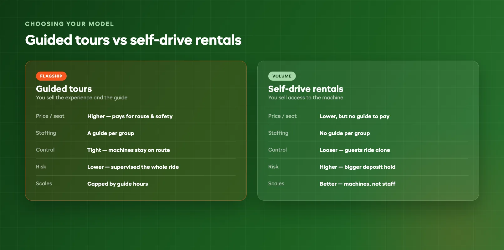 Side-by-side comparison of the guided tour model versus the self-drive rental model for an off-road operator, weighing price per seat, staffing cost, control, damage risk, and how each model scales