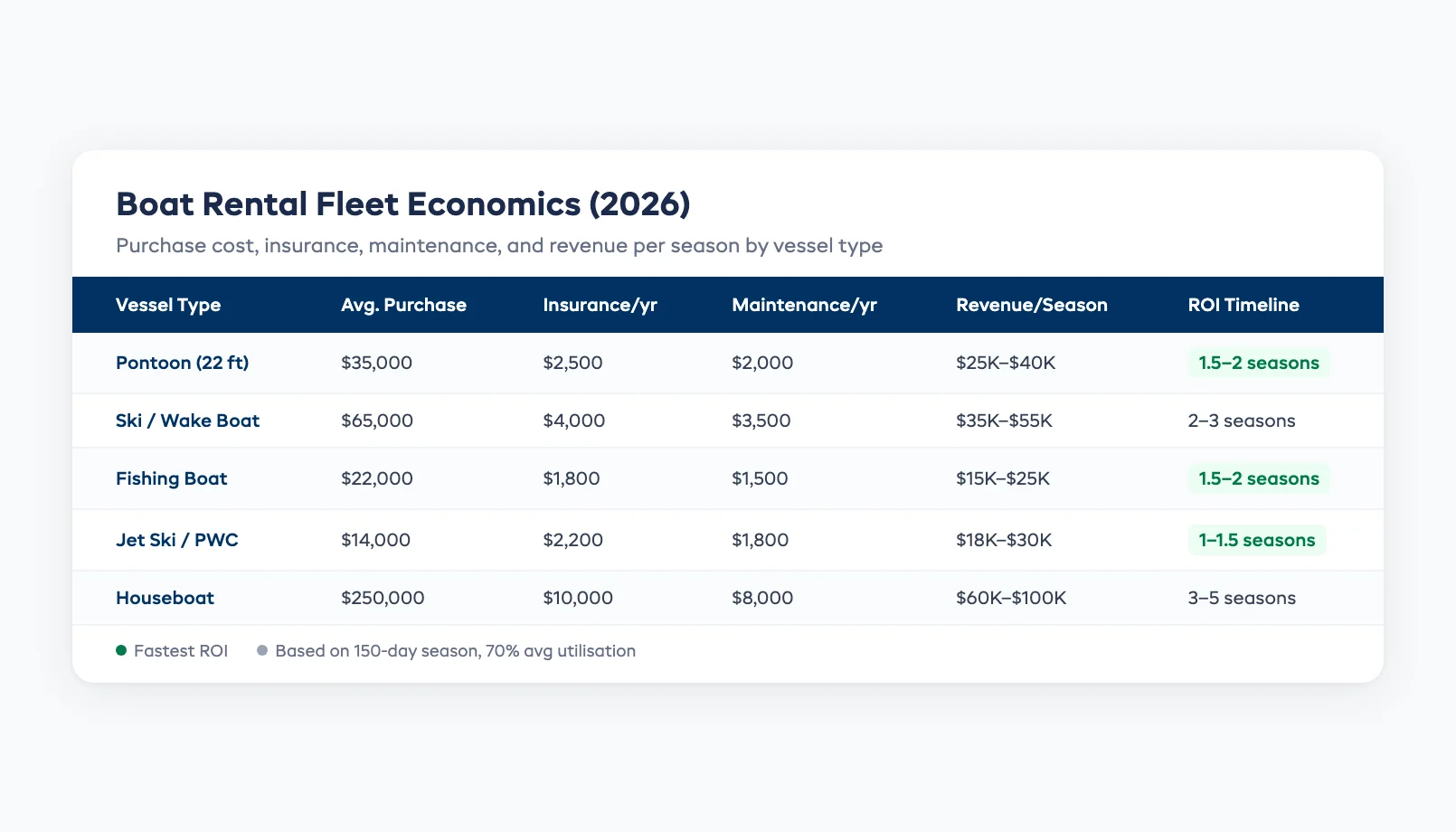 Boat rental fleet economics comparison showing purchase price insurance maintenance revenue and ROI by vessel type