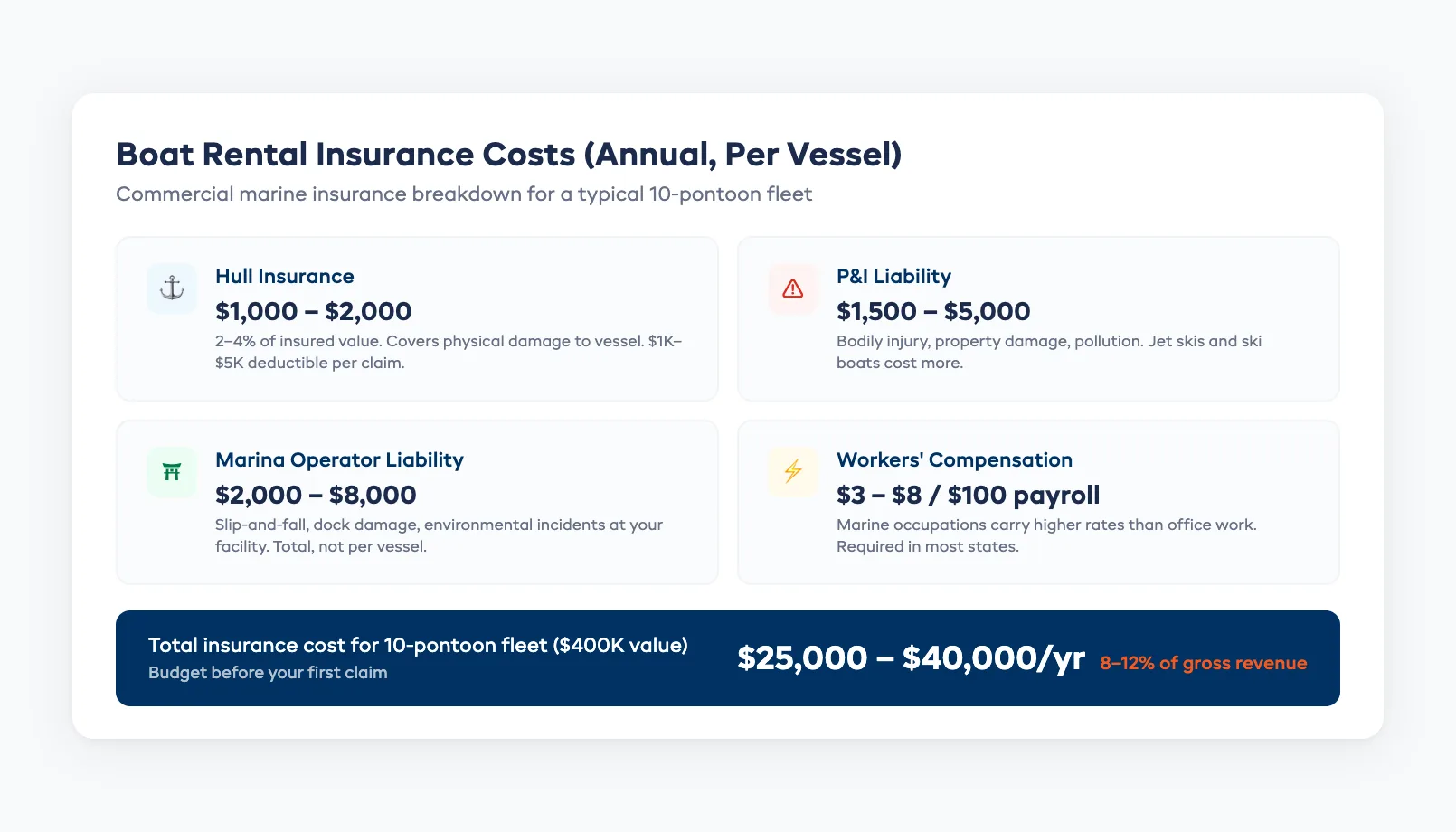 Boat rental insurance cost breakdown showing hull P and I marina liability and workers comp annual expenses per vessel