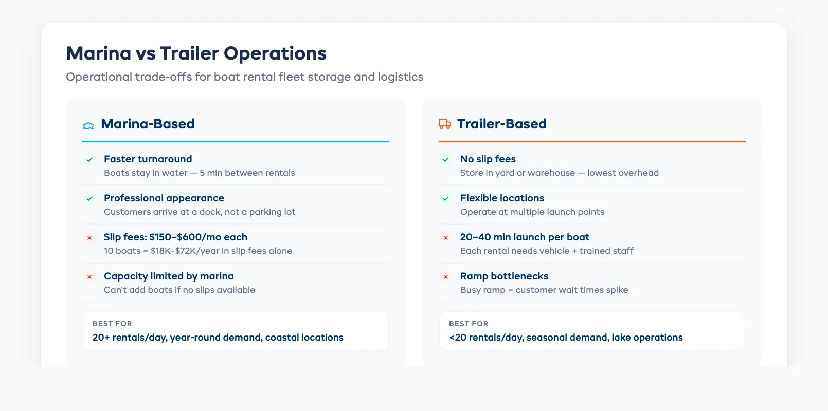 Marina vs trailer boat rental operations comparison showing pros cons costs and turnaround times