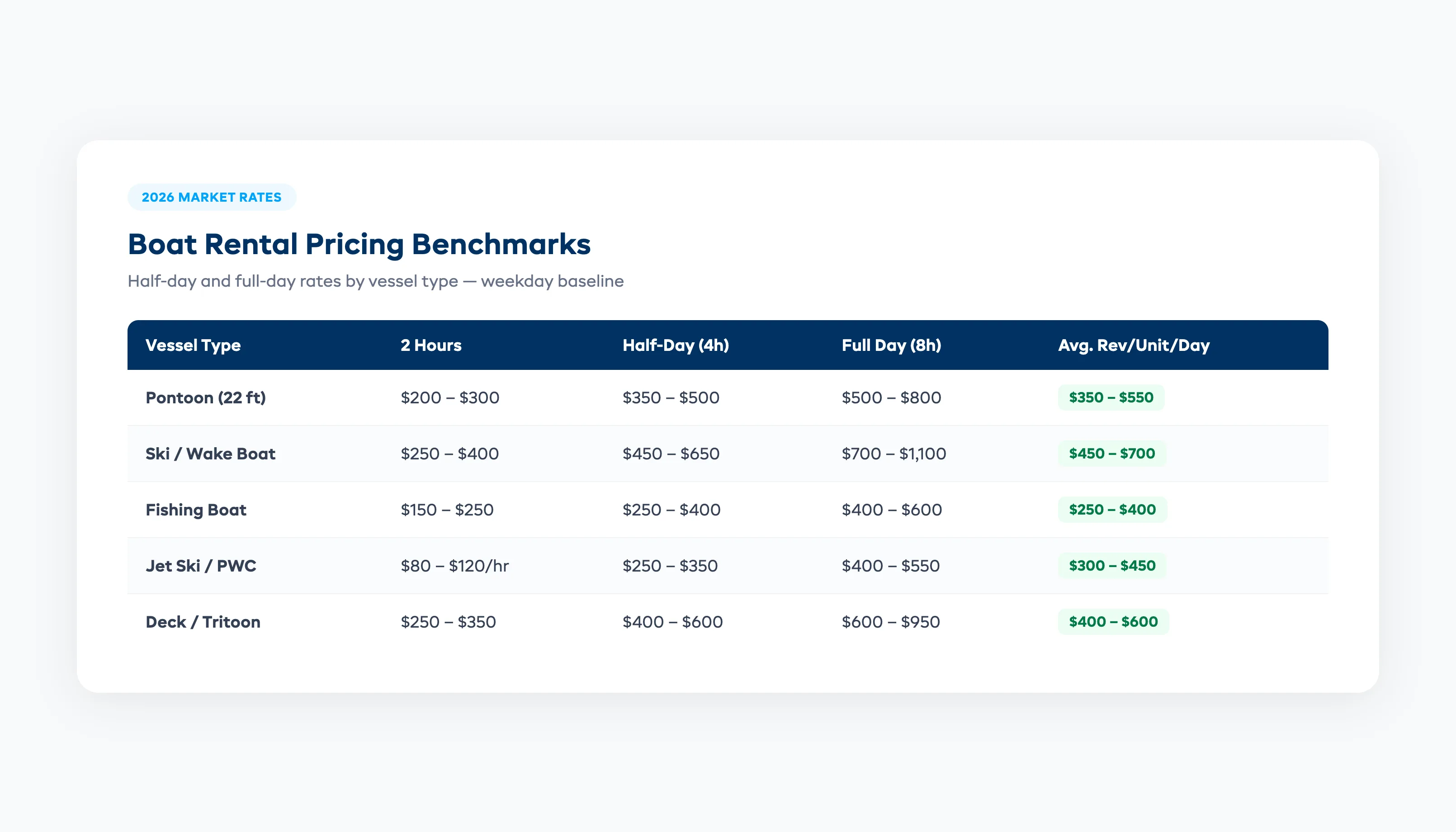 Boat rental pricing benchmarks comparing half-day and full-day rates across pontoon ski boat fishing boat and jet ski vessel types