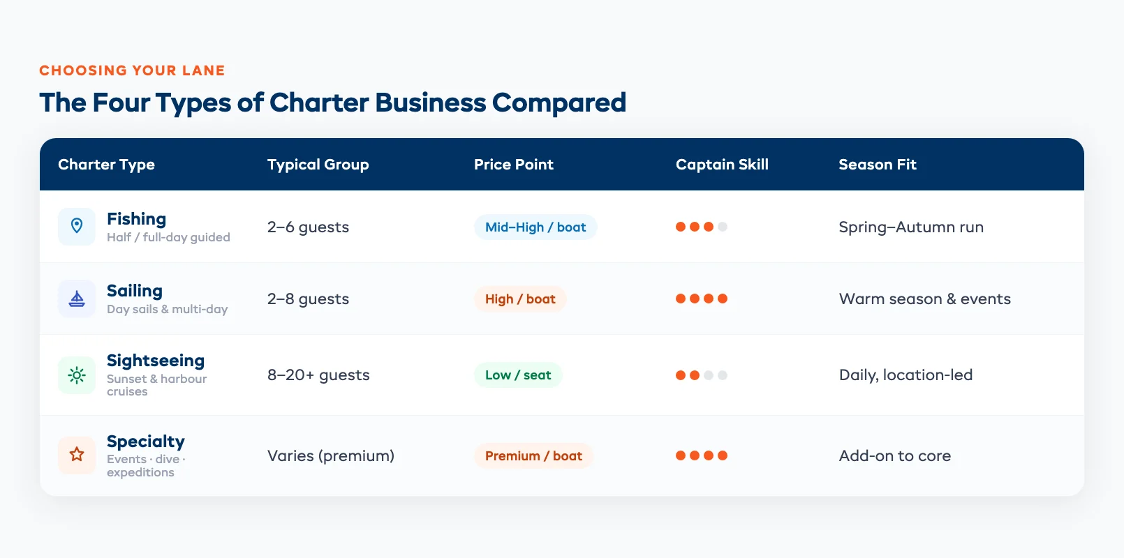 Comparison of four charter business types — fishing, sailing, sightseeing, and specialty event charters — showing typical group size, price point, captain skill requirement, and seasonality for each