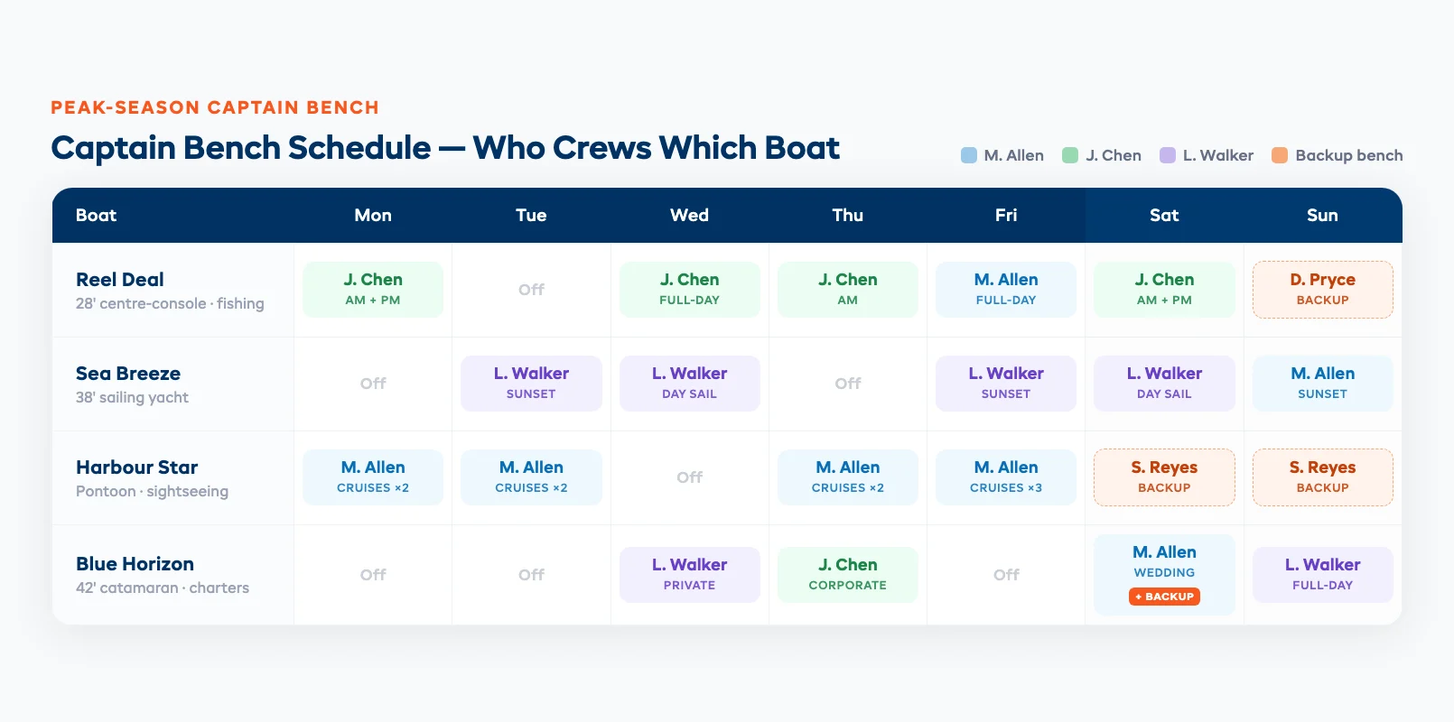 Captain bench scheduling view showing multiple charter boats down the left, days of the week across the top, and qualified captains assigned to departures with backup captains flagged for peak-season coverage