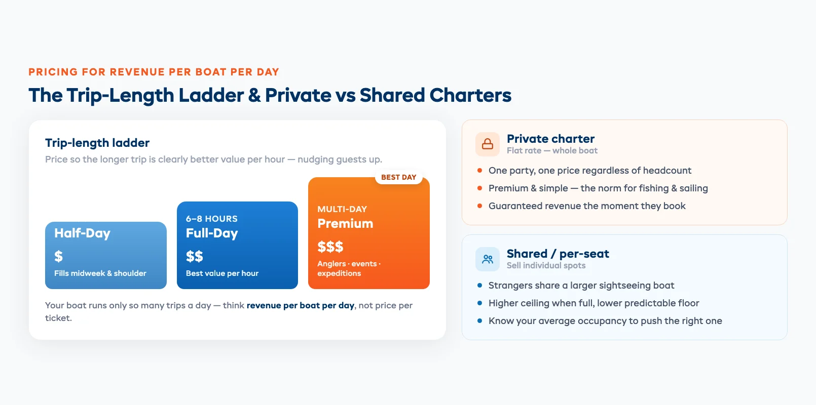 Charter pricing structure ladder showing half-day, full-day, and multi-day premium trips with their typical durations and price relationships, contrasting private flat-rate charters with per-seat shared charters