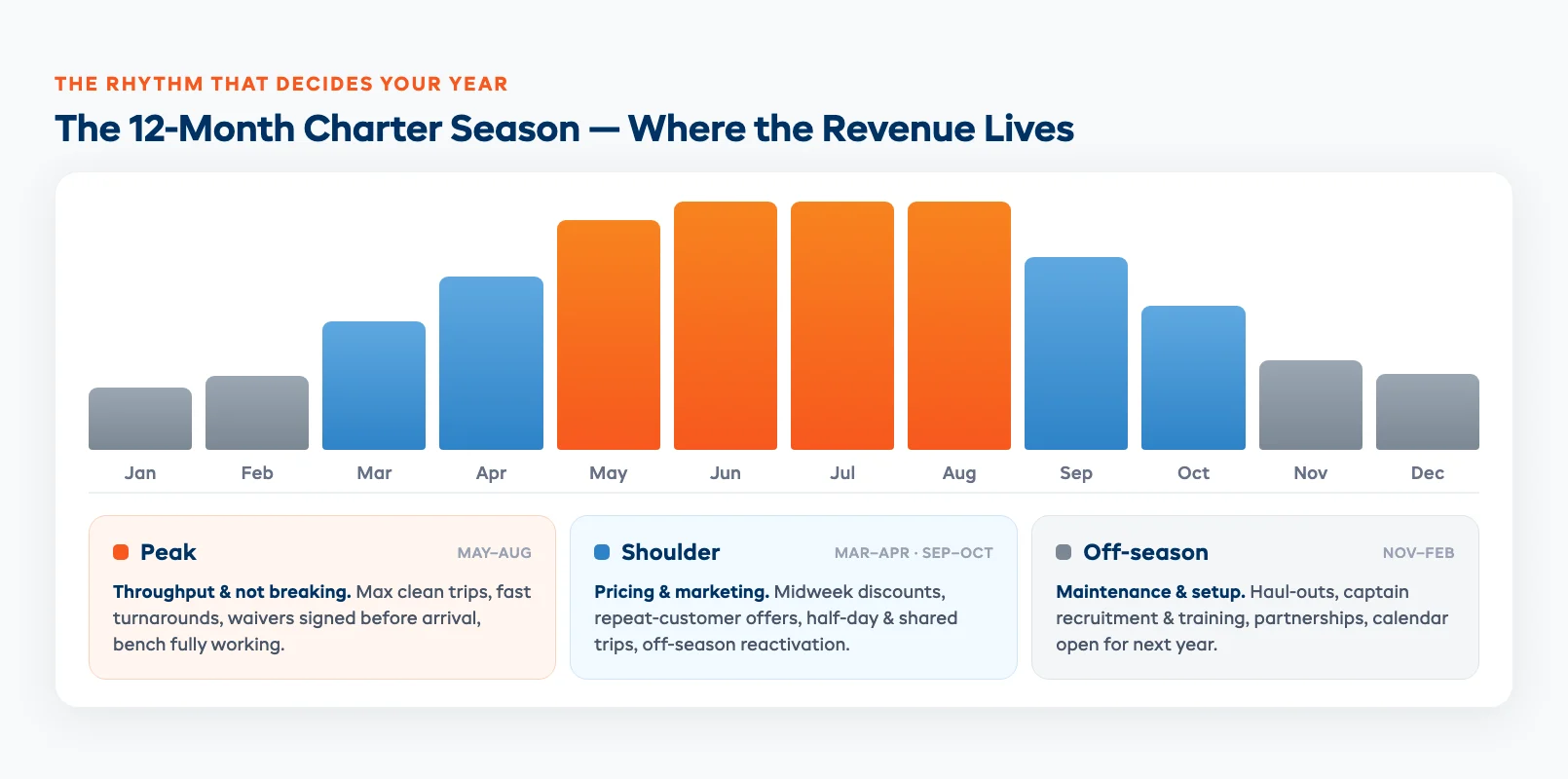 Twelve-month charter seasonal revenue calendar showing peak season focused on throughput, shoulder seasons driven by pricing and promotions, and the off-season used for maintenance, recruitment, and pre-season marketing