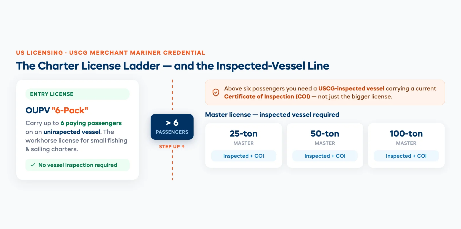 Tiered diagram of USCG charter licensing showing the 6-pack OUPV allowing up to six passengers on an uninspected vessel, stepping up to 25, 50, and 100-ton Master licenses requiring an inspected vessel with a Certificate of Inspection for more than six passengers
