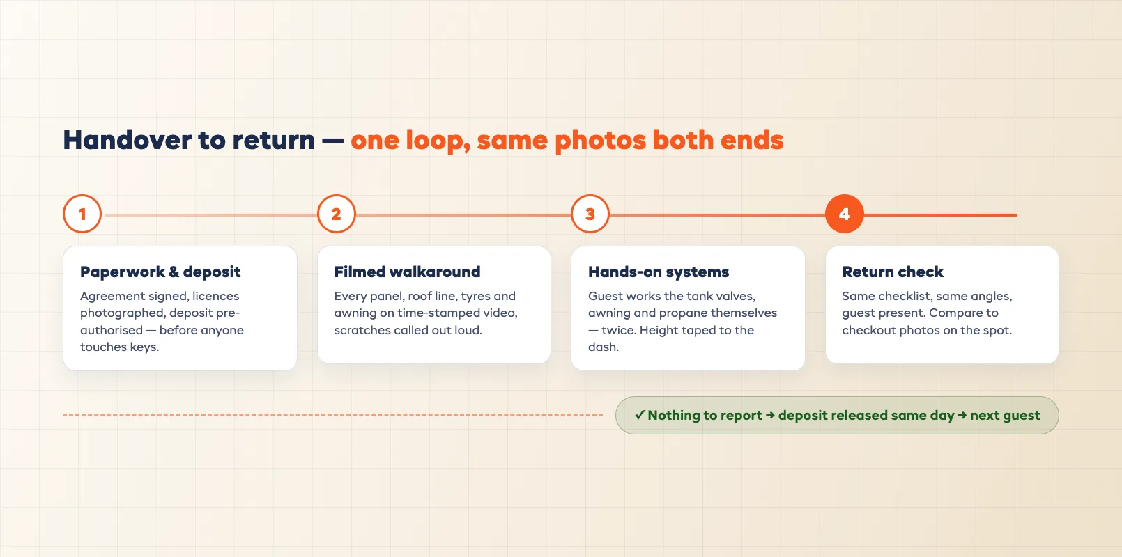 Handover and return inspection loop from walkthrough to deposit release