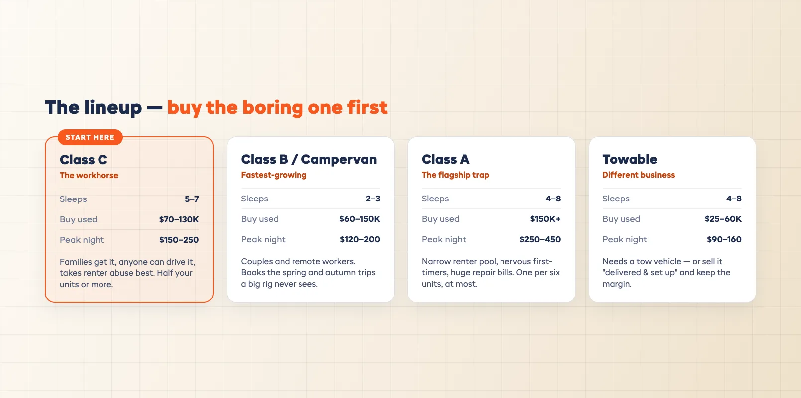 Motorhome class lineup showing Class A, Class B, Class C and campervan options