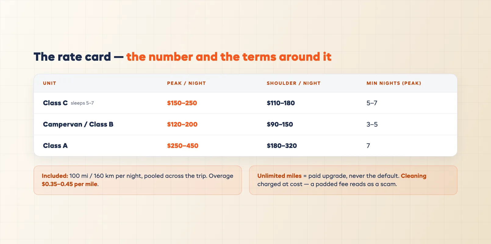 Nightly rate, mileage and pricing grid with peak and off-peak bands