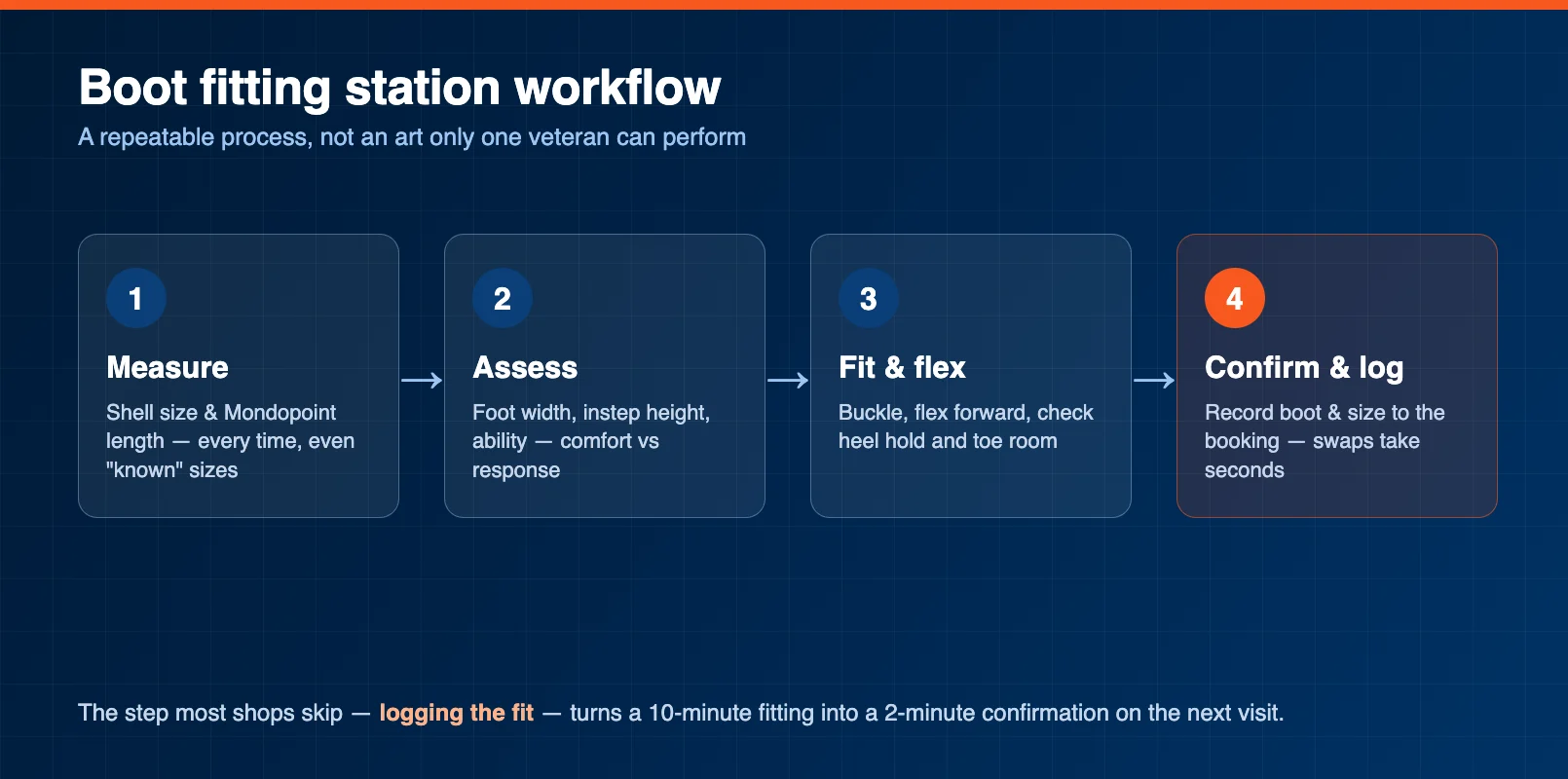 Boot fitting station workflow from sizing to handoff