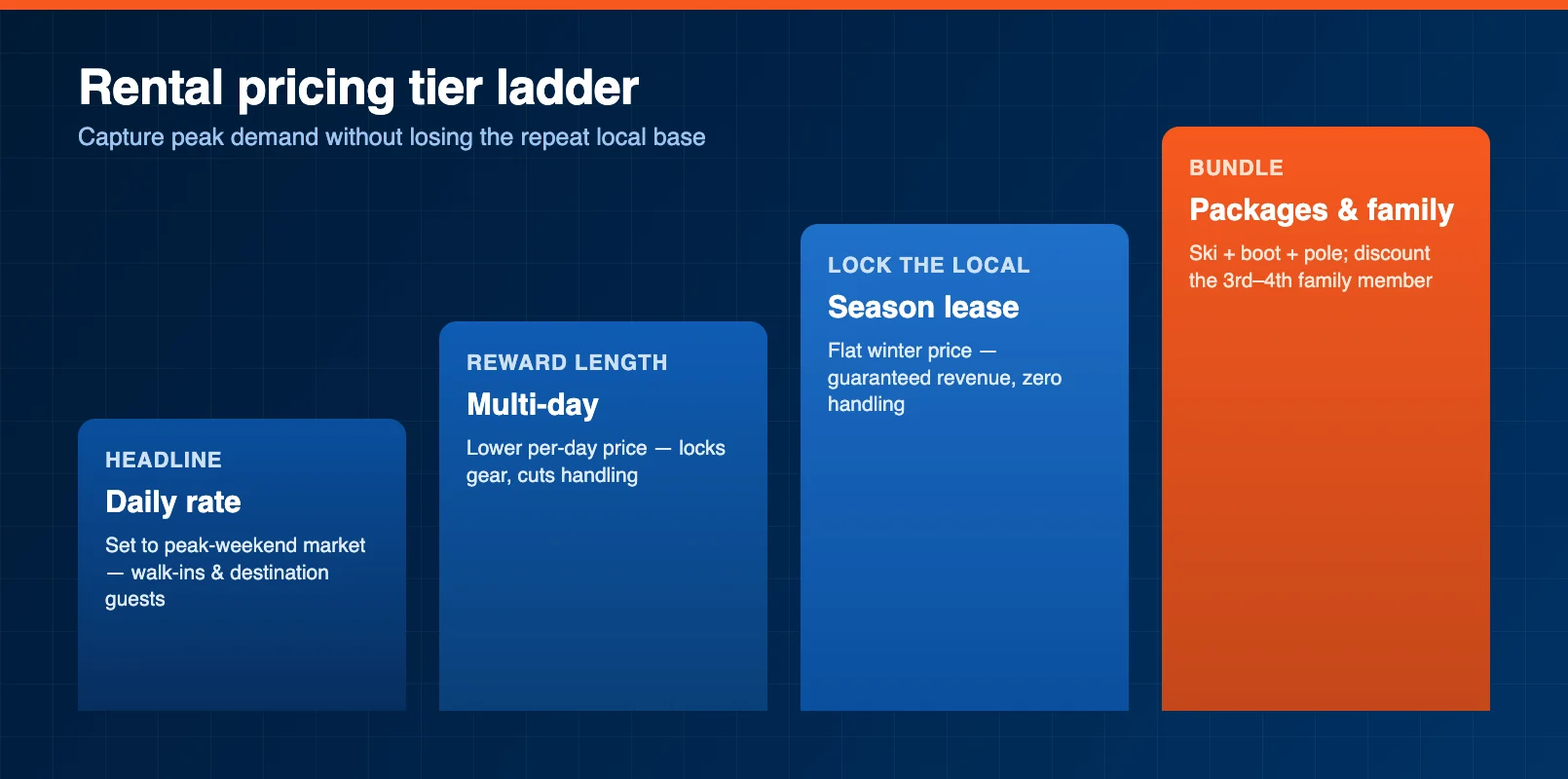 Rental pricing tier ladder showing daily, multi-day, and season-pass rates